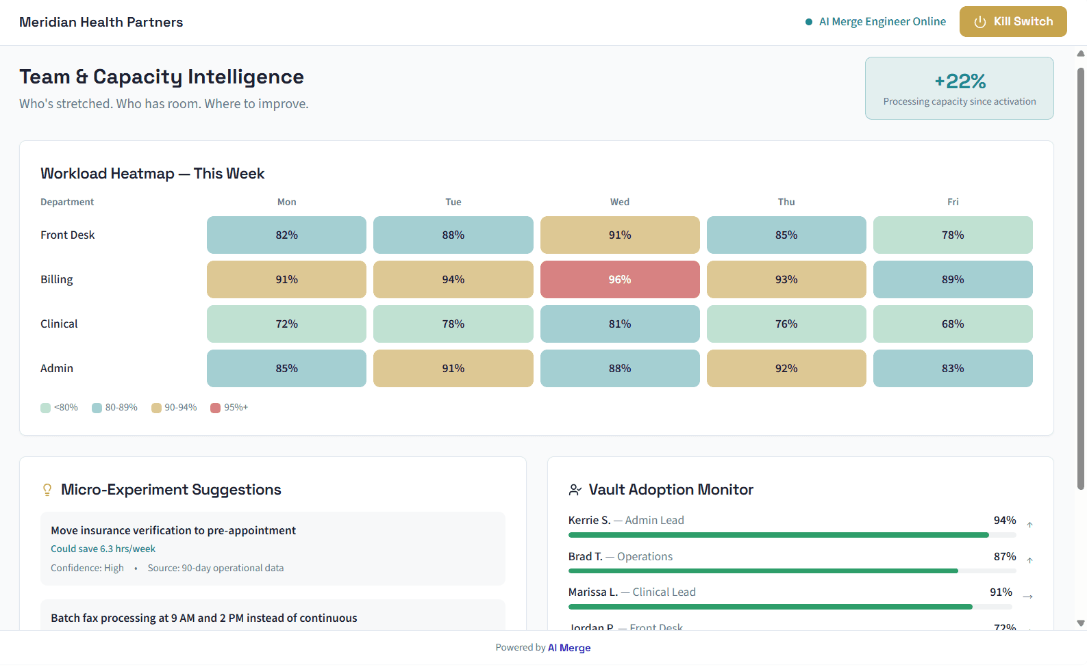Team and capacity intelligence: a weekly workload heatmap by department, micro-experiment suggestions, and an adoption monitor.